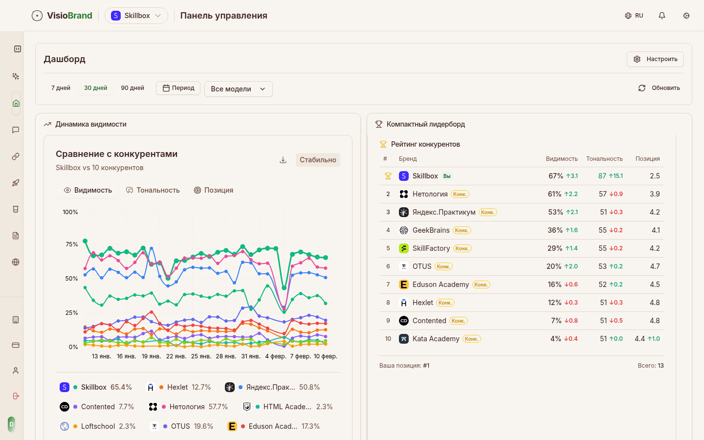 Дашборд VisioBrand