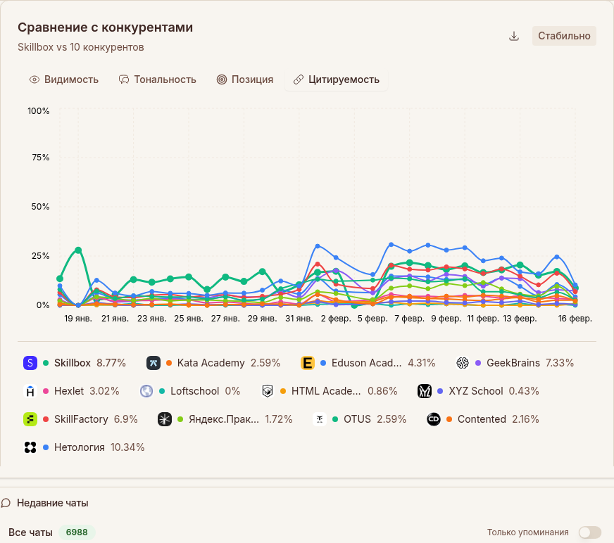 Вкладка «Цитируемость» — сравнение с конкурентами