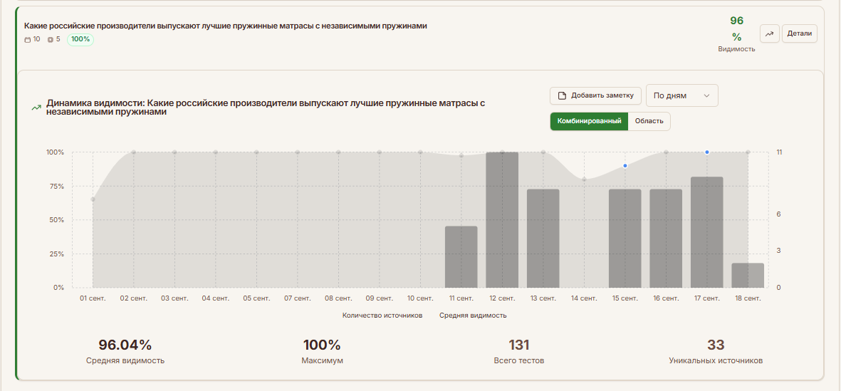 График динамики видимости