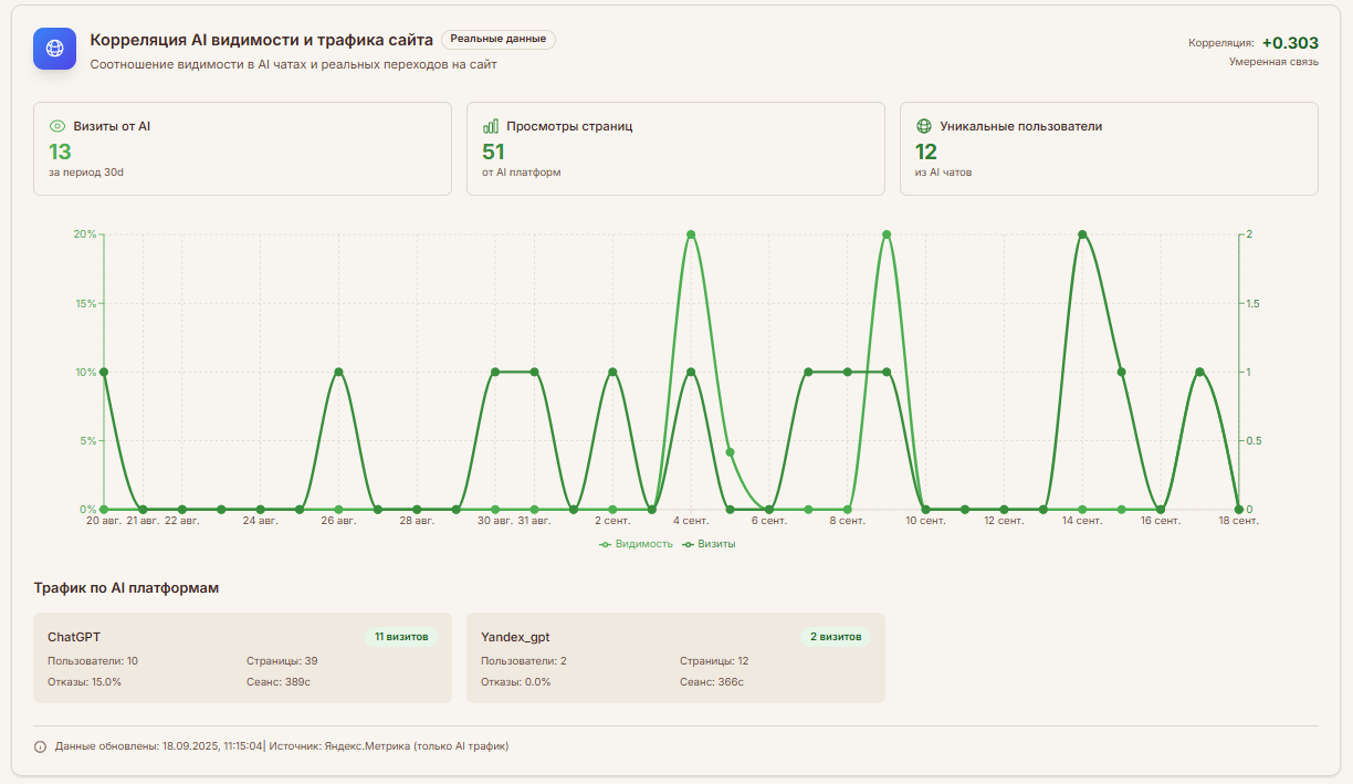 Корреляция AI видимости и трафика